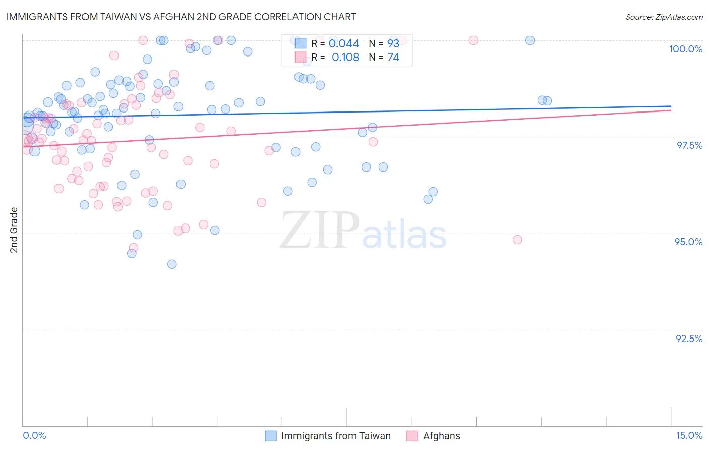Immigrants from Taiwan vs Afghan 2nd Grade