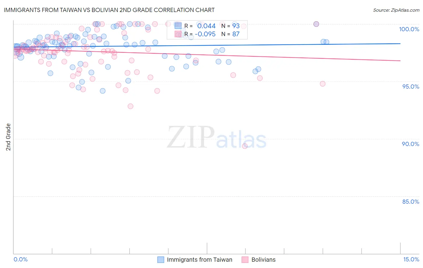 Immigrants from Taiwan vs Bolivian 2nd Grade