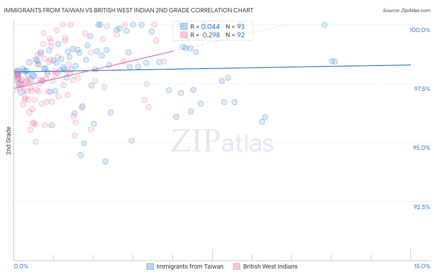 Immigrants from Taiwan vs British West Indian 2nd Grade