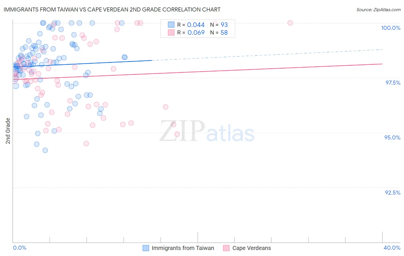 Immigrants from Taiwan vs Cape Verdean 2nd Grade