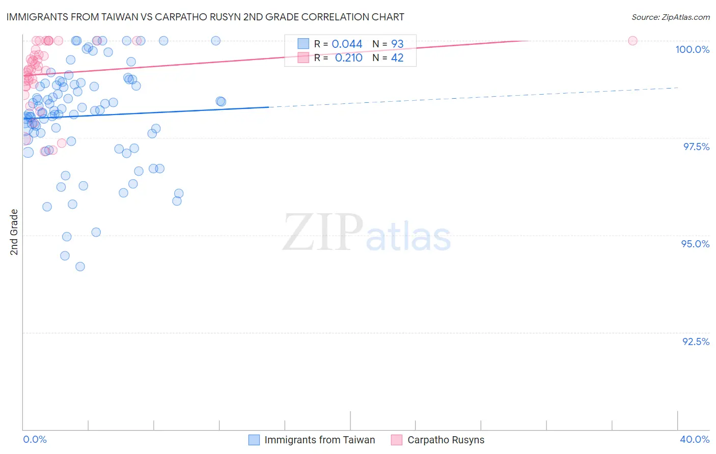 Immigrants from Taiwan vs Carpatho Rusyn 2nd Grade