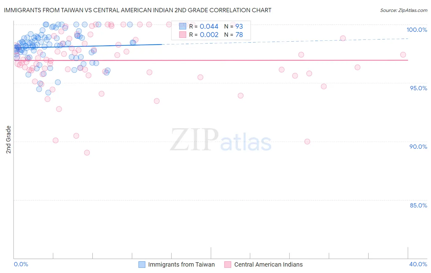 Immigrants from Taiwan vs Central American Indian 2nd Grade