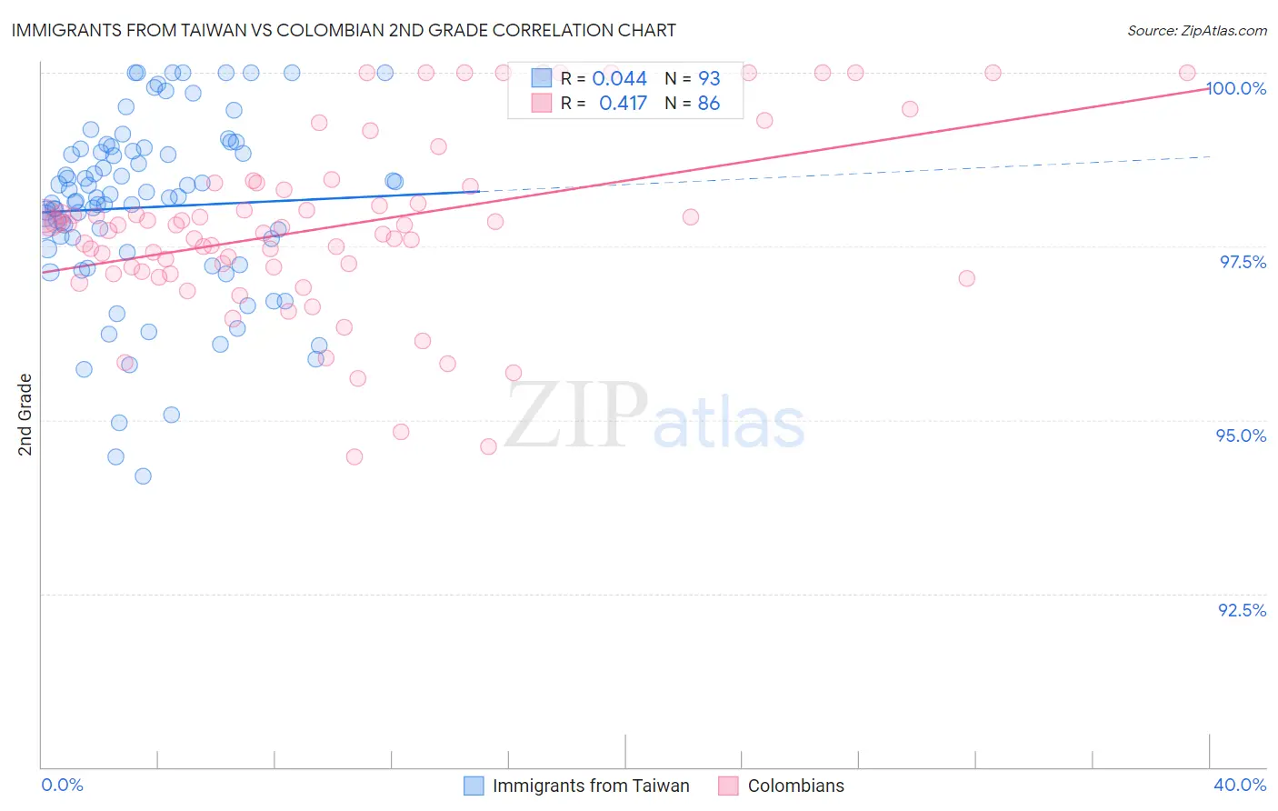Immigrants from Taiwan vs Colombian 2nd Grade