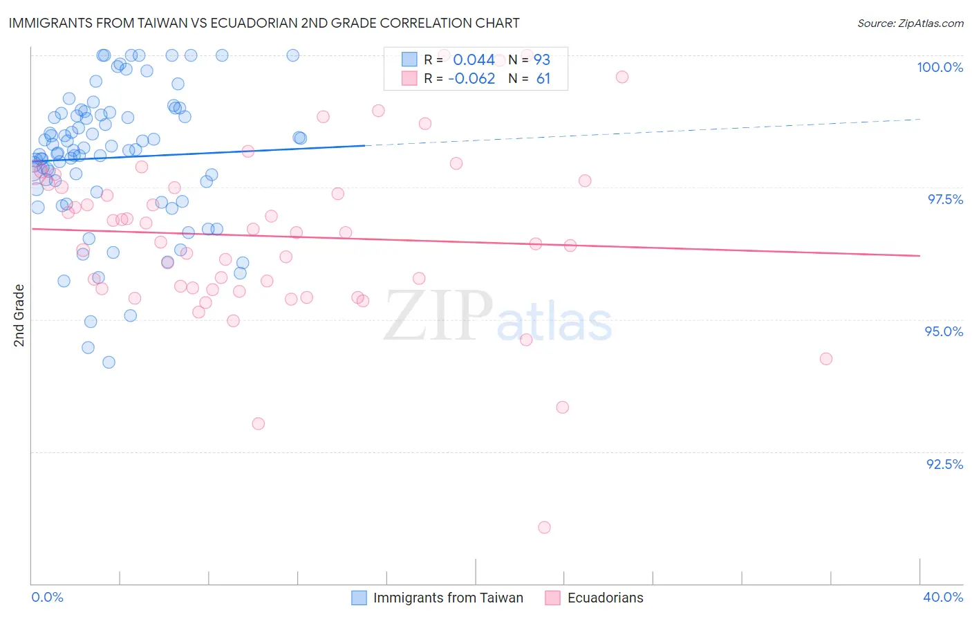 Immigrants from Taiwan vs Ecuadorian 2nd Grade
