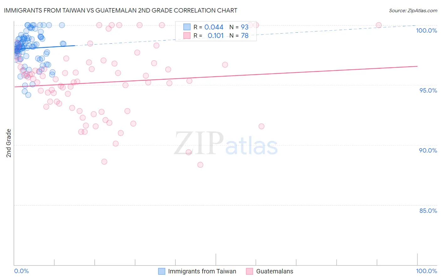 Immigrants from Taiwan vs Guatemalan 2nd Grade
