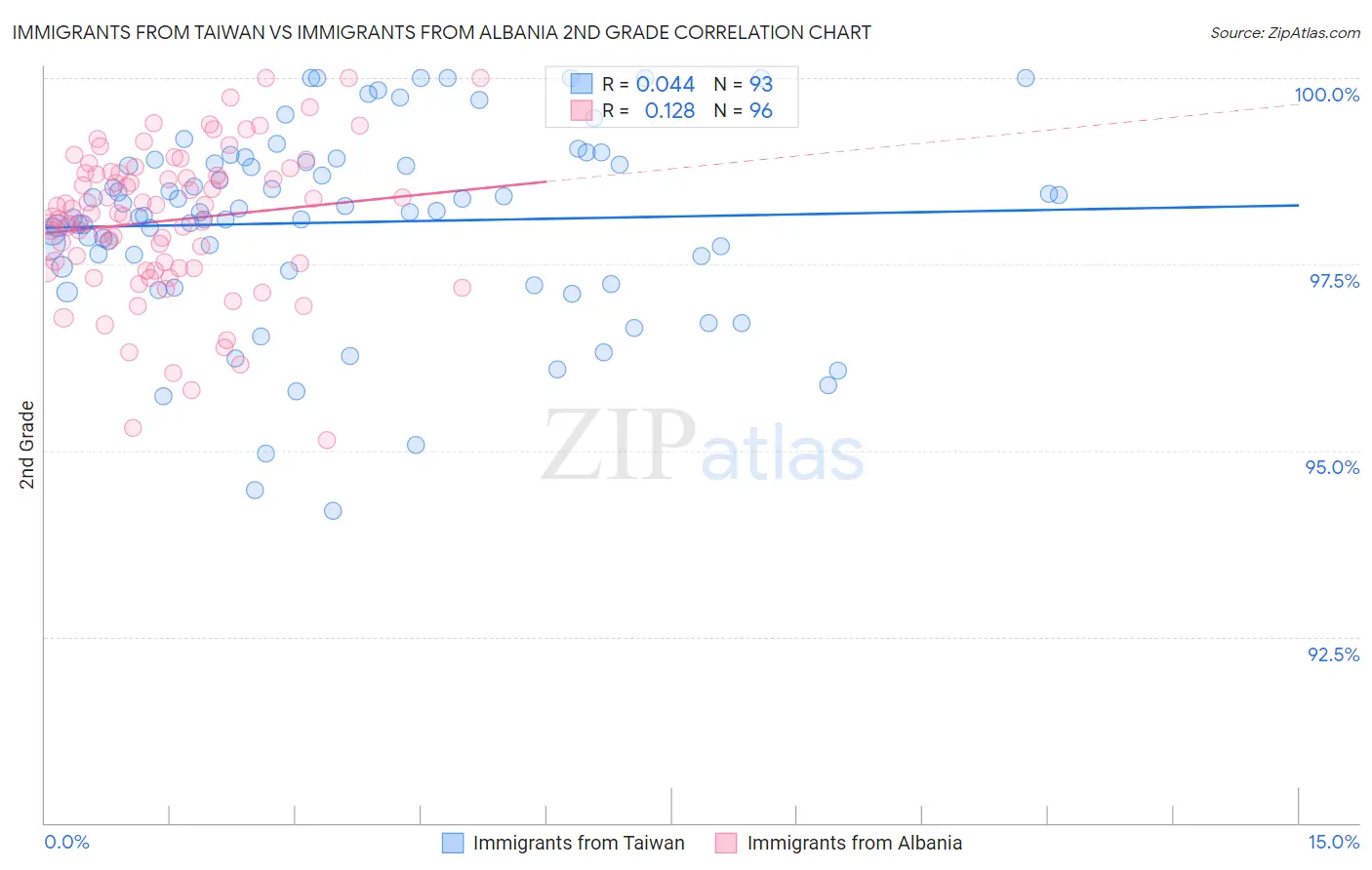 Immigrants from Taiwan vs Immigrants from Albania 2nd Grade