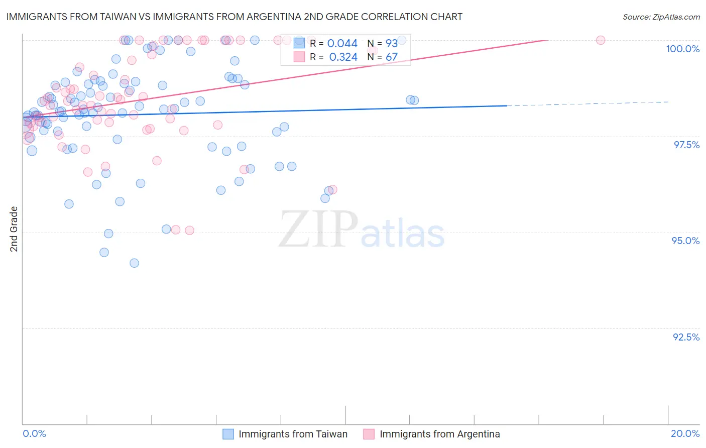 Immigrants from Taiwan vs Immigrants from Argentina 2nd Grade