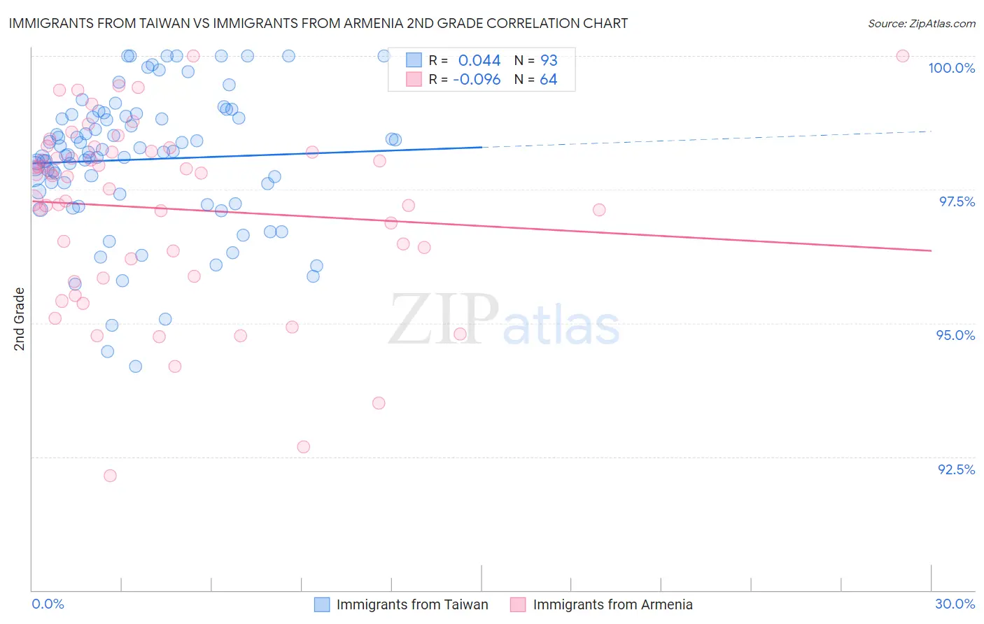 Immigrants from Taiwan vs Immigrants from Armenia 2nd Grade
