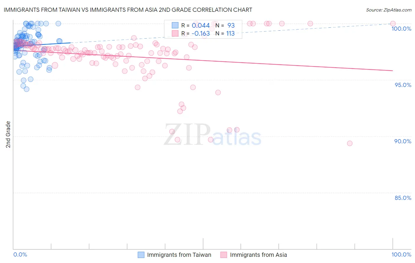 Immigrants from Taiwan vs Immigrants from Asia 2nd Grade