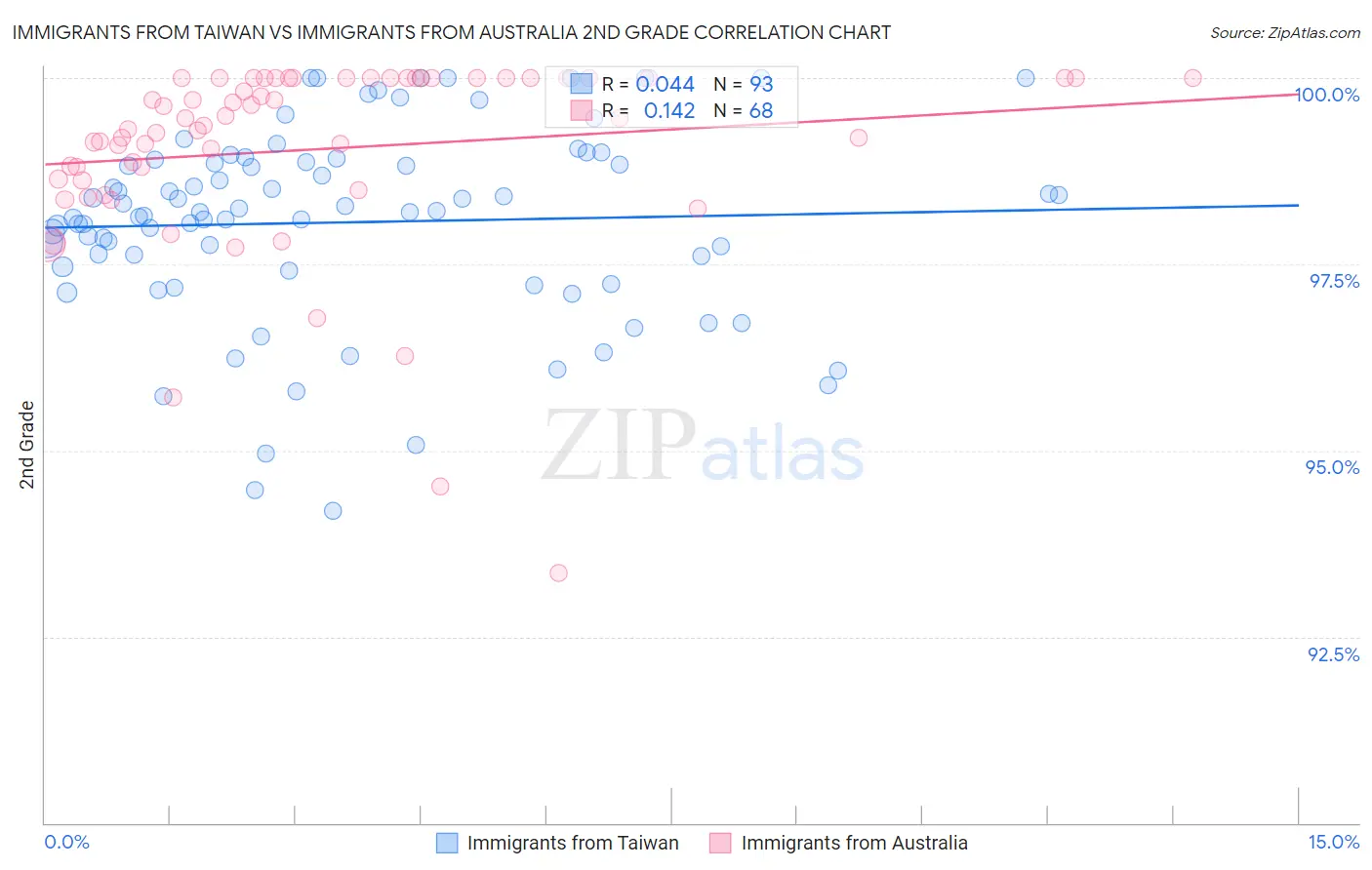 Immigrants from Taiwan vs Immigrants from Australia 2nd Grade