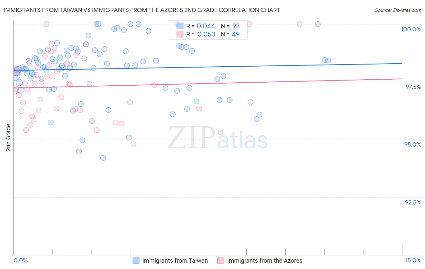 Immigrants from Taiwan vs Immigrants from the Azores 2nd Grade