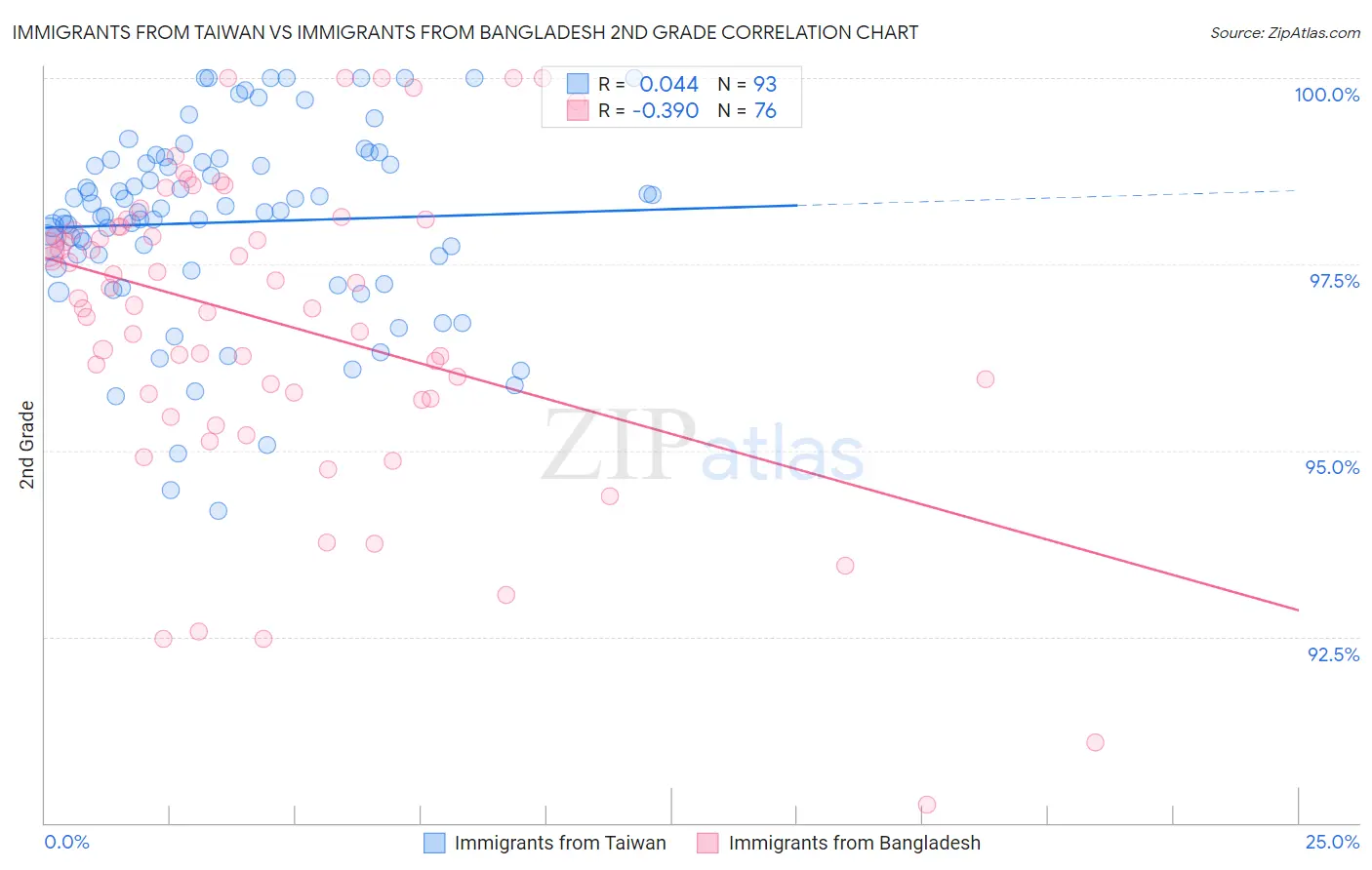 Immigrants from Taiwan vs Immigrants from Bangladesh 2nd Grade