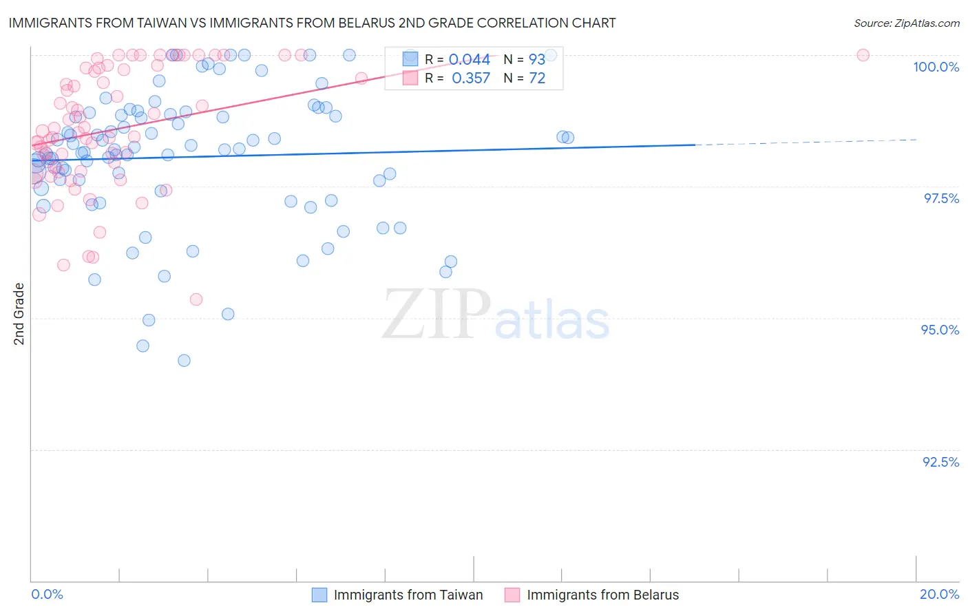 Immigrants from Taiwan vs Immigrants from Belarus 2nd Grade