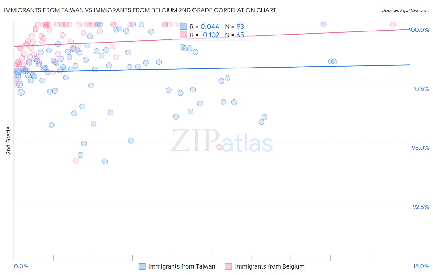 Immigrants from Taiwan vs Immigrants from Belgium 2nd Grade