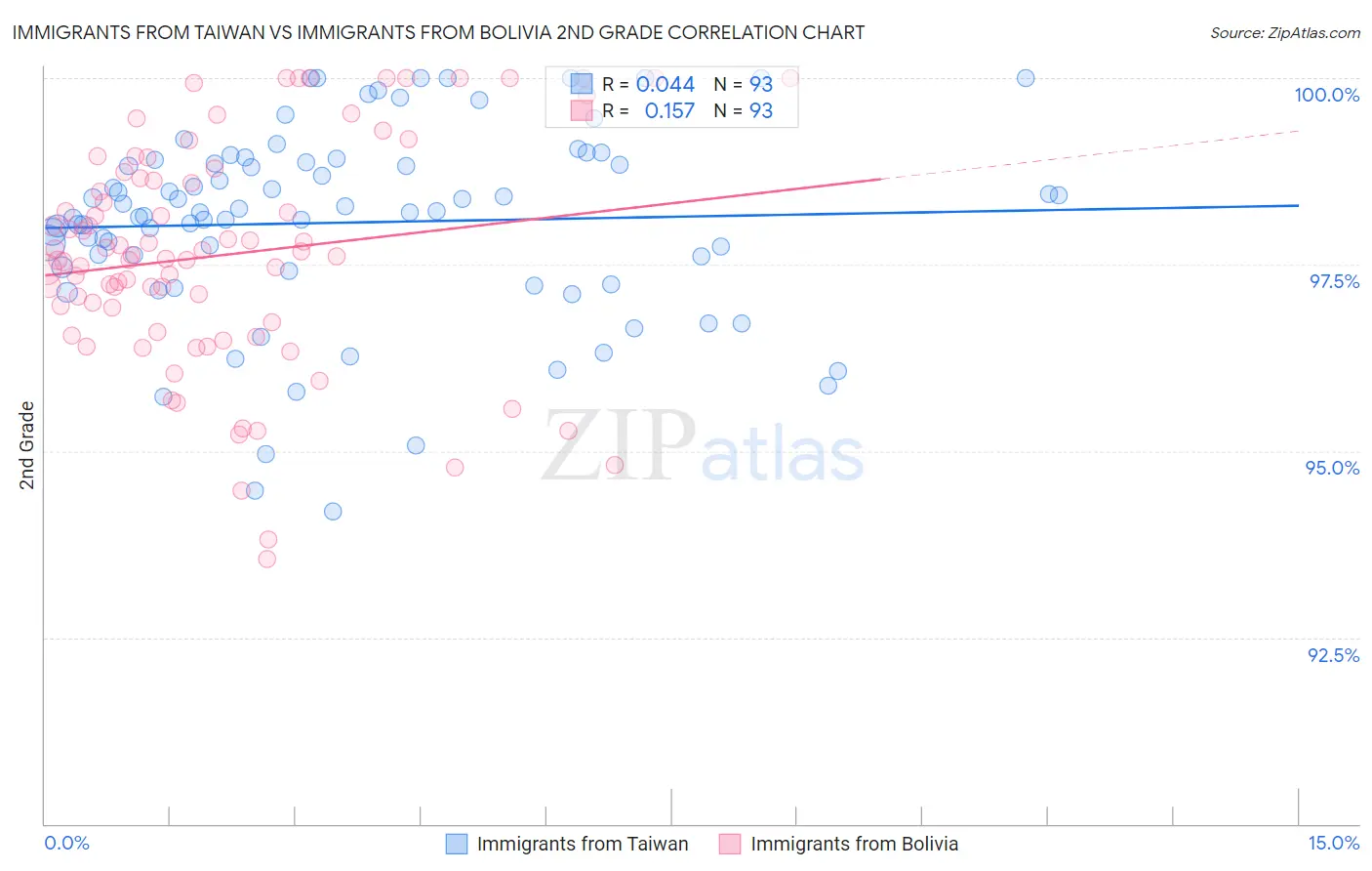 Immigrants from Taiwan vs Immigrants from Bolivia 2nd Grade