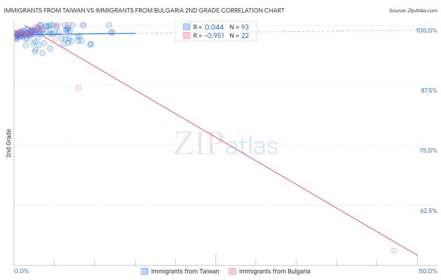 Immigrants from Taiwan vs Immigrants from Bulgaria 2nd Grade
