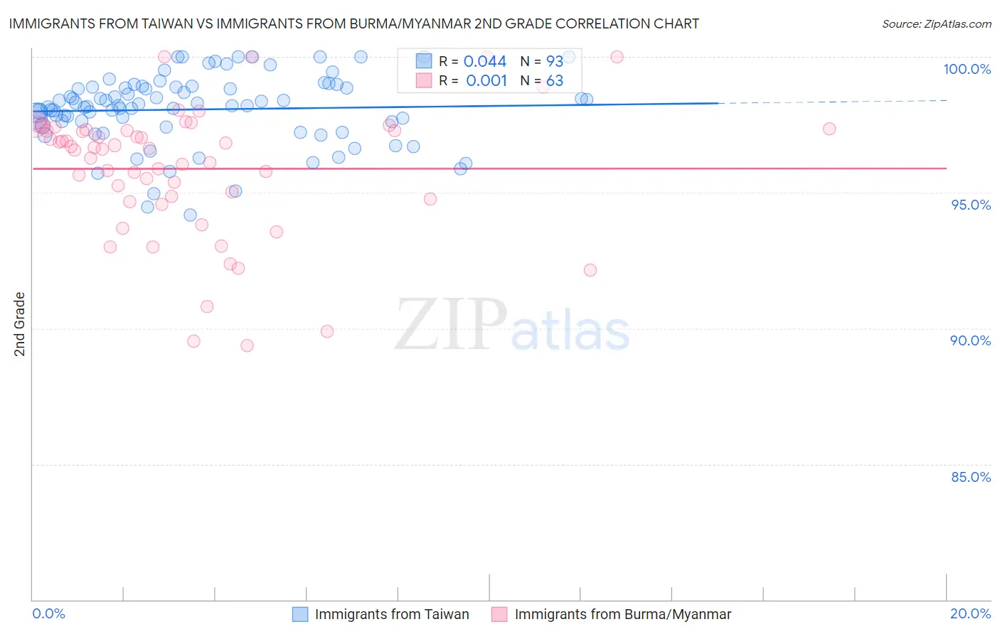 Immigrants from Taiwan vs Immigrants from Burma/Myanmar 2nd Grade