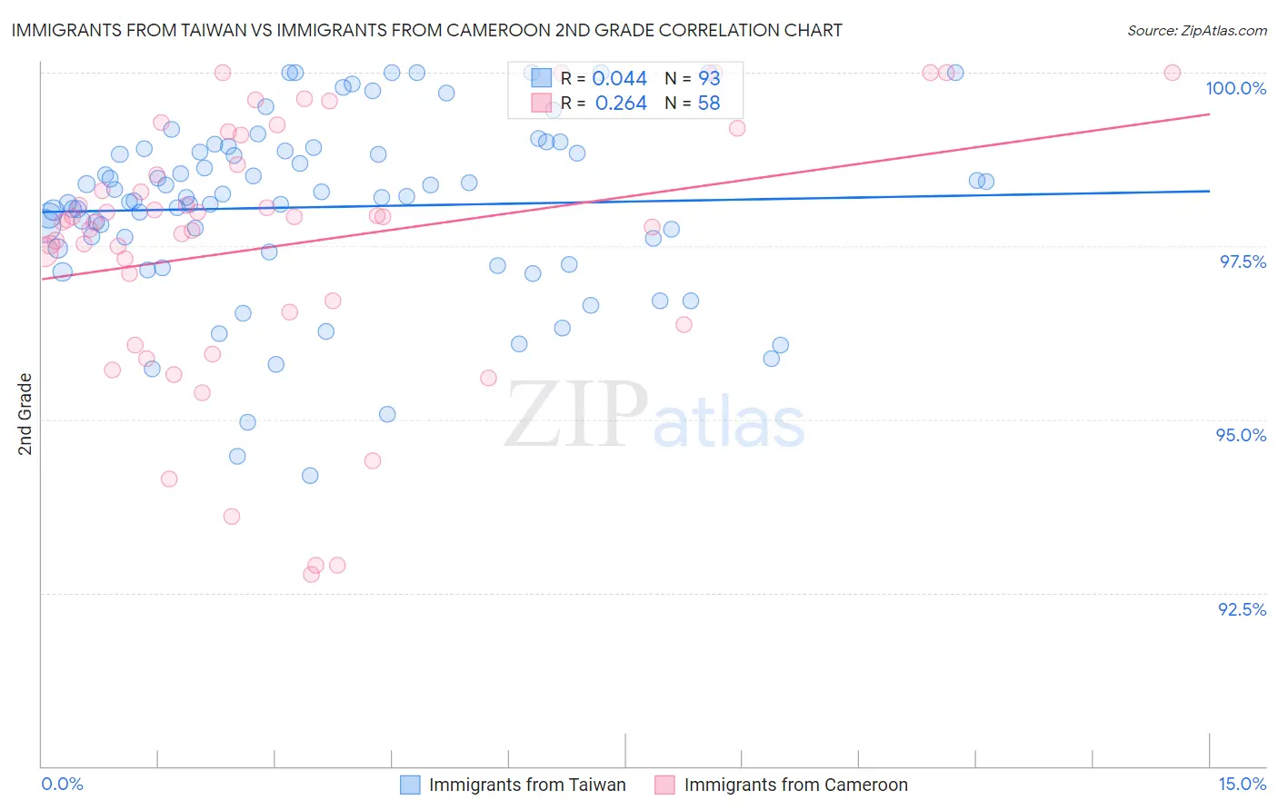 Immigrants from Taiwan vs Immigrants from Cameroon 2nd Grade