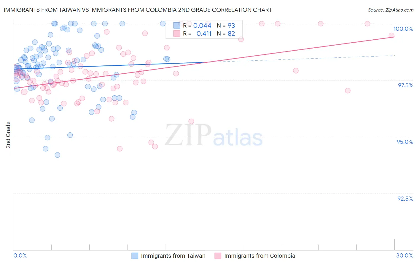 Immigrants from Taiwan vs Immigrants from Colombia 2nd Grade