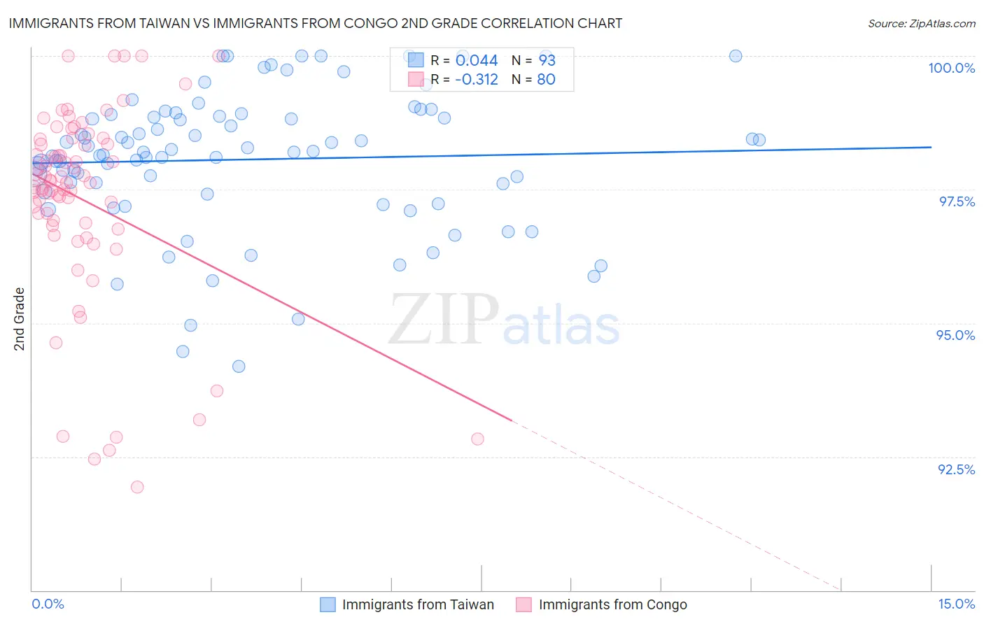 Immigrants from Taiwan vs Immigrants from Congo 2nd Grade