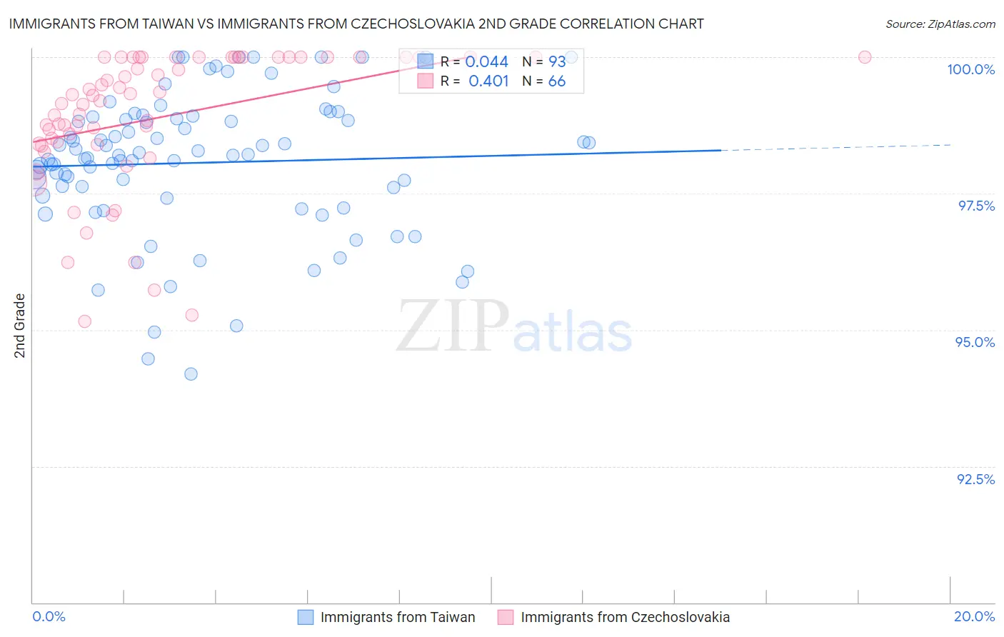 Immigrants from Taiwan vs Immigrants from Czechoslovakia 2nd Grade