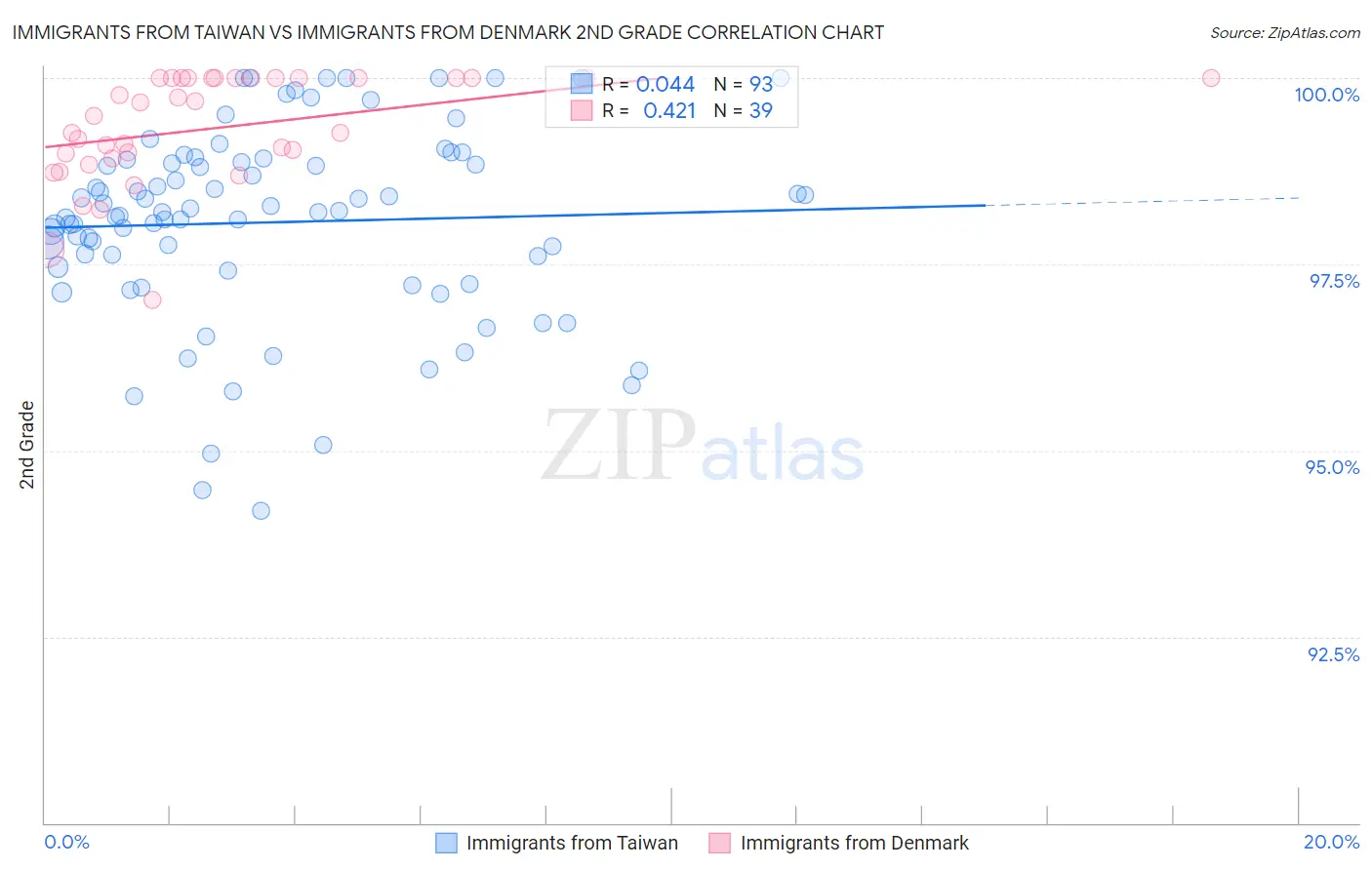Immigrants from Taiwan vs Immigrants from Denmark 2nd Grade
