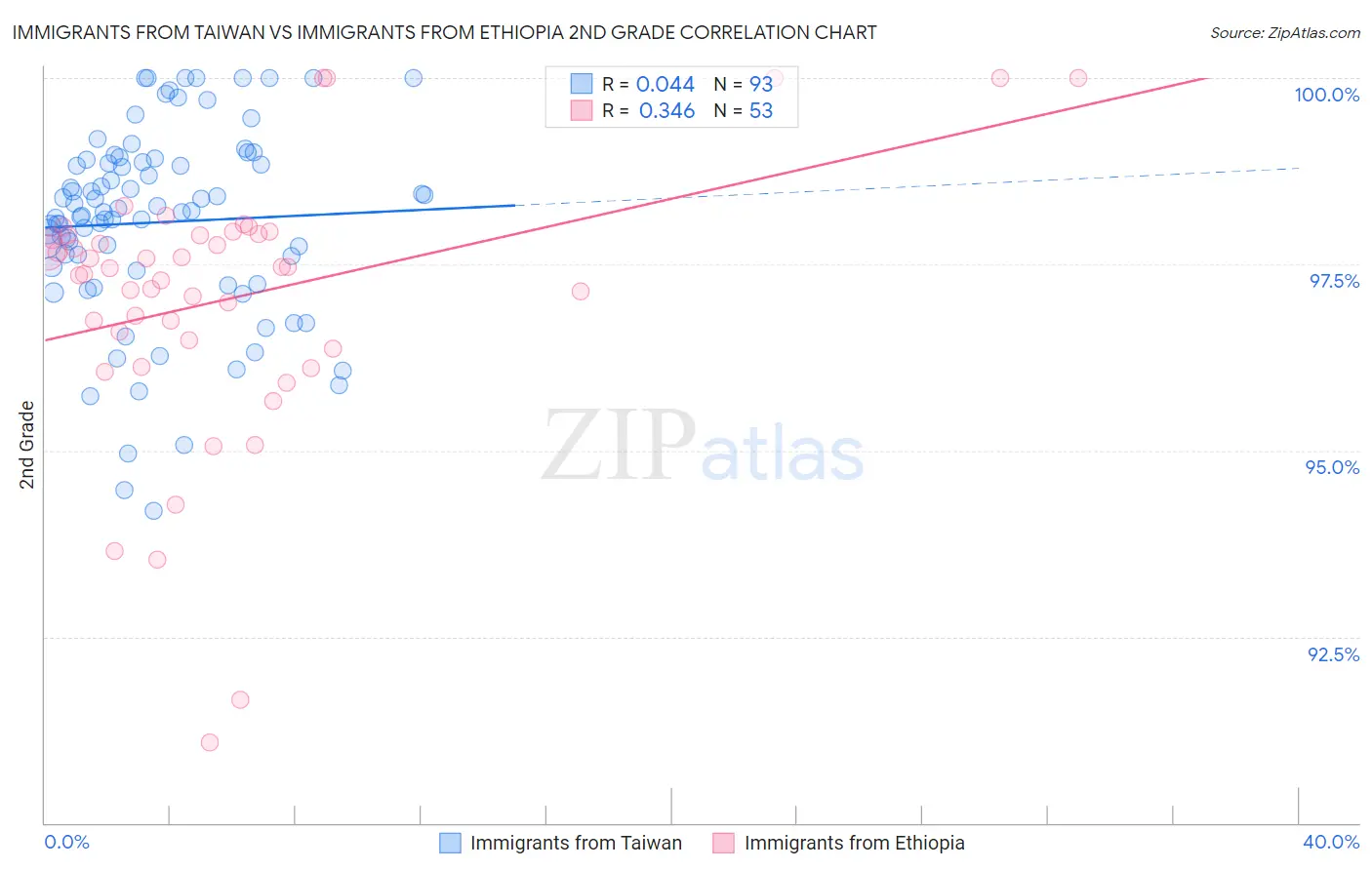 Immigrants from Taiwan vs Immigrants from Ethiopia 2nd Grade