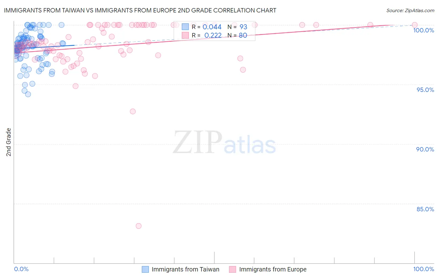 Immigrants from Taiwan vs Immigrants from Europe 2nd Grade