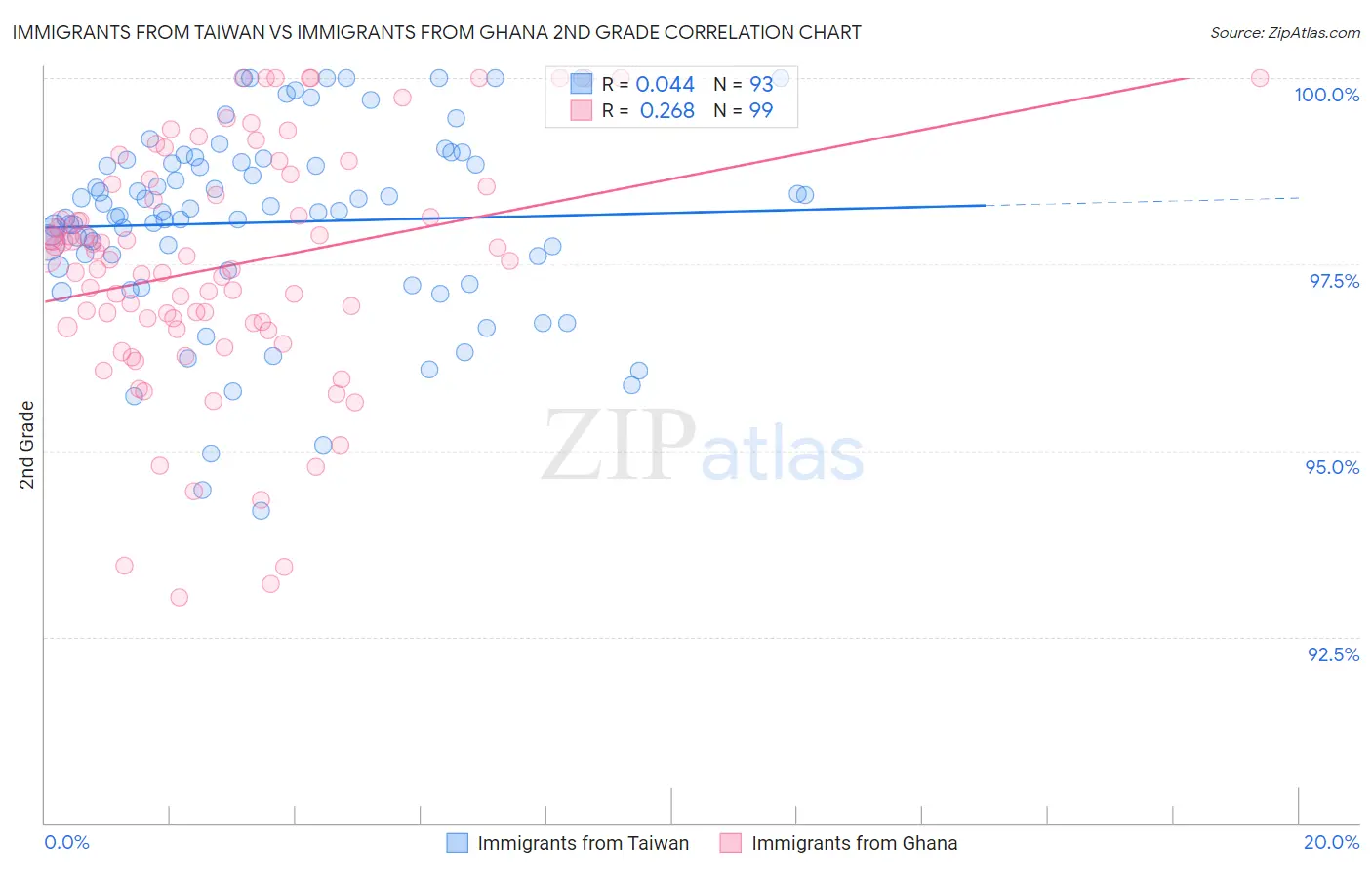 Immigrants from Taiwan vs Immigrants from Ghana 2nd Grade