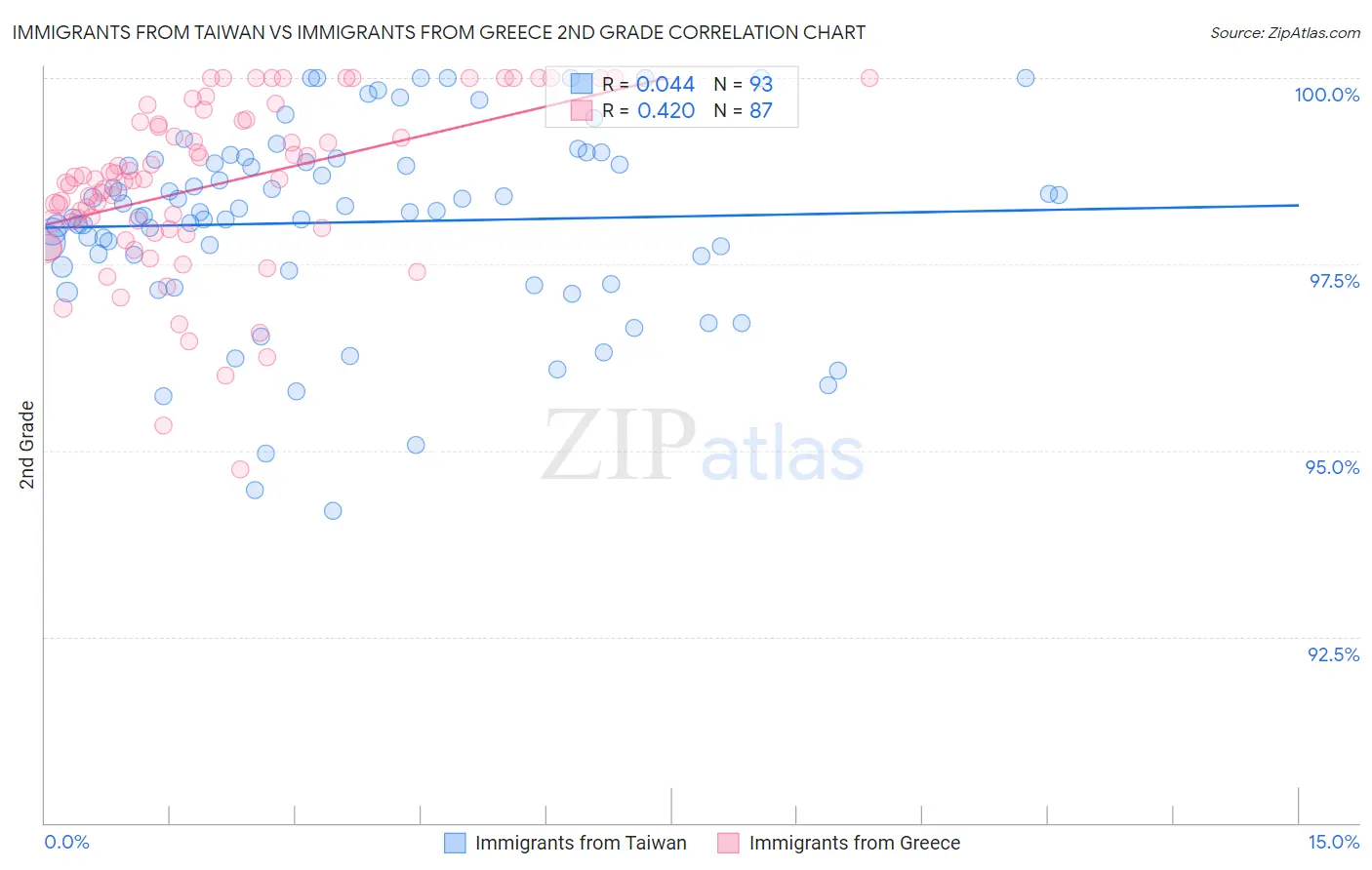 Immigrants from Taiwan vs Immigrants from Greece 2nd Grade
