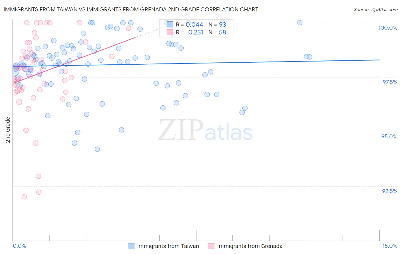 Immigrants from Taiwan vs Immigrants from Grenada 2nd Grade