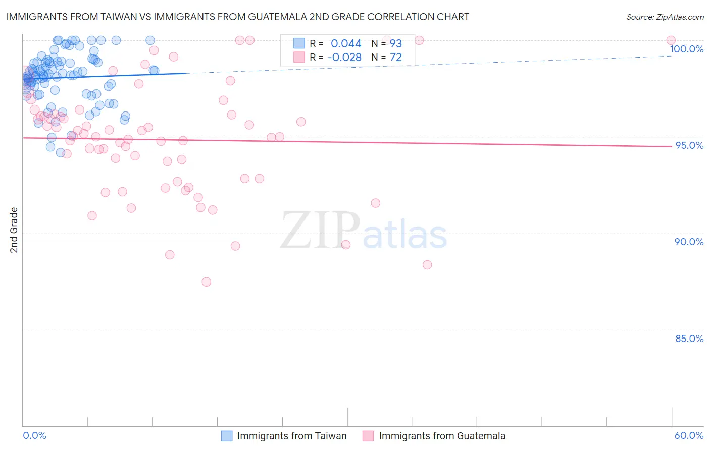 Immigrants from Taiwan vs Immigrants from Guatemala 2nd Grade