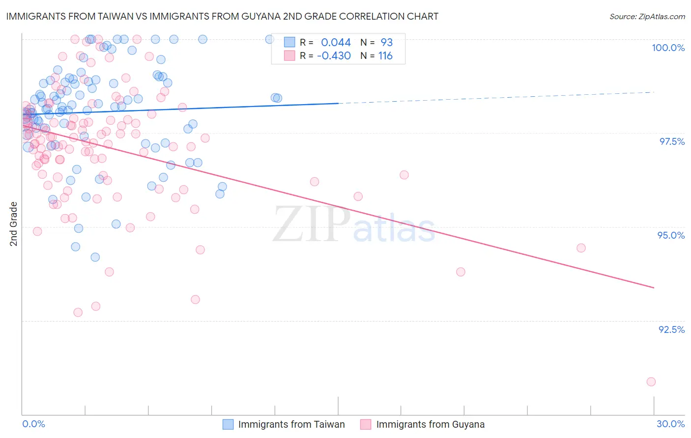 Immigrants from Taiwan vs Immigrants from Guyana 2nd Grade