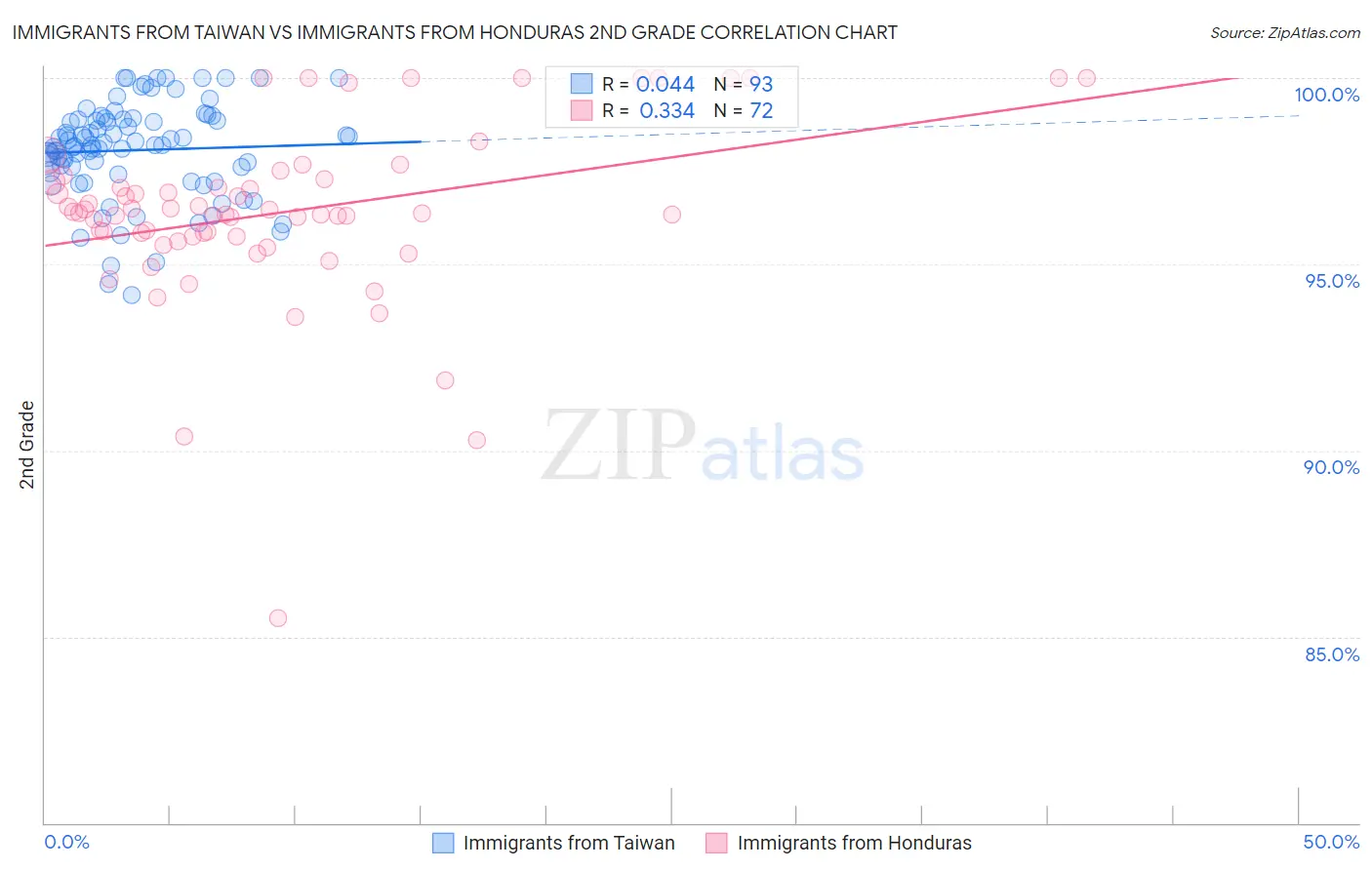 Immigrants from Taiwan vs Immigrants from Honduras 2nd Grade
