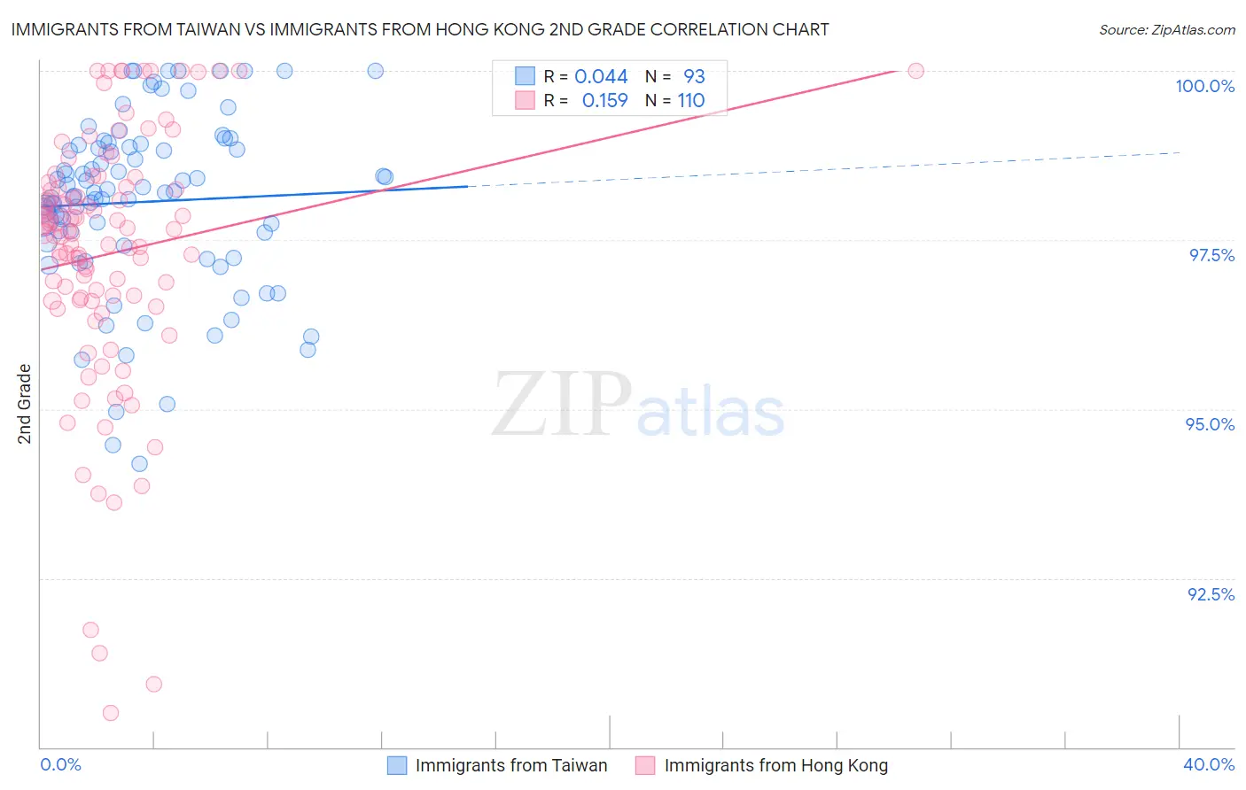 Immigrants from Taiwan vs Immigrants from Hong Kong 2nd Grade