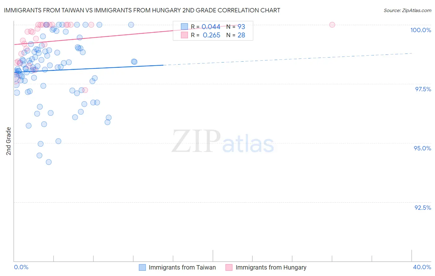 Immigrants from Taiwan vs Immigrants from Hungary 2nd Grade