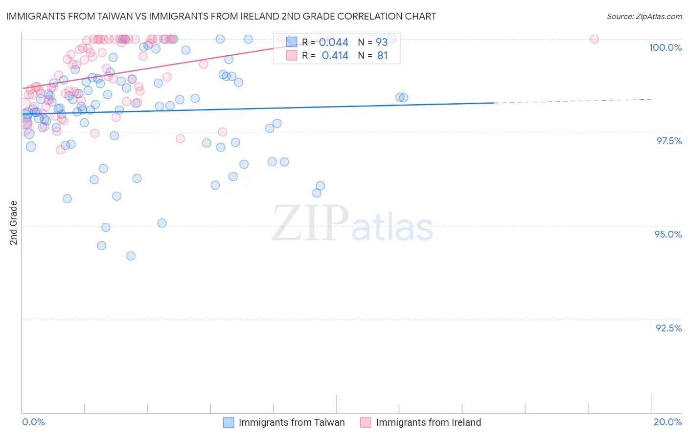 Immigrants from Taiwan vs Immigrants from Ireland 2nd Grade