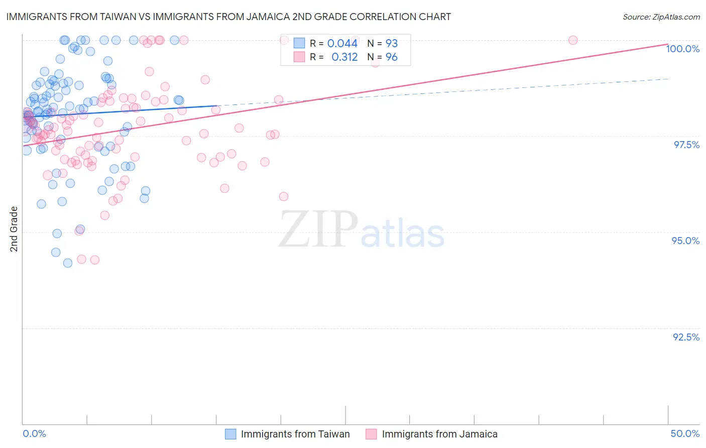 Immigrants from Taiwan vs Immigrants from Jamaica 2nd Grade