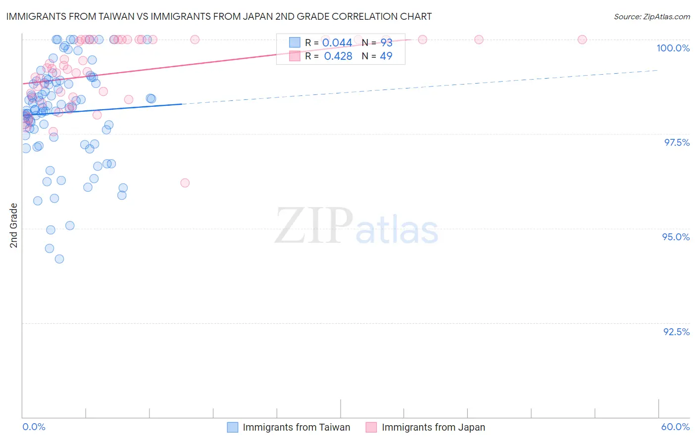 Immigrants from Taiwan vs Immigrants from Japan 2nd Grade