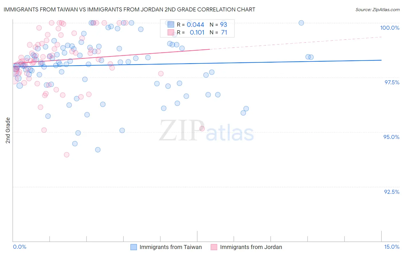 Immigrants from Taiwan vs Immigrants from Jordan 2nd Grade