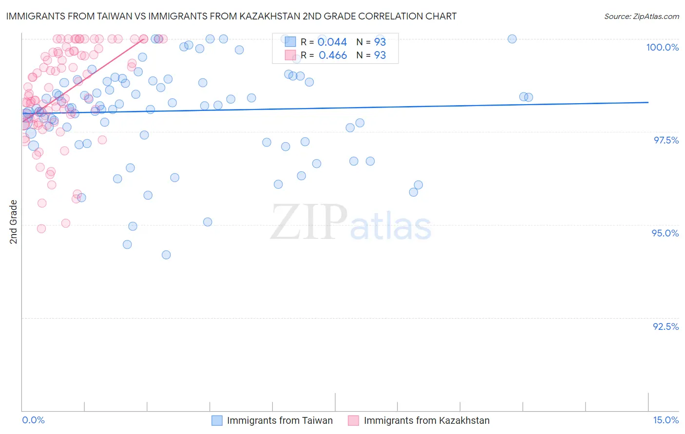 Immigrants from Taiwan vs Immigrants from Kazakhstan 2nd Grade
