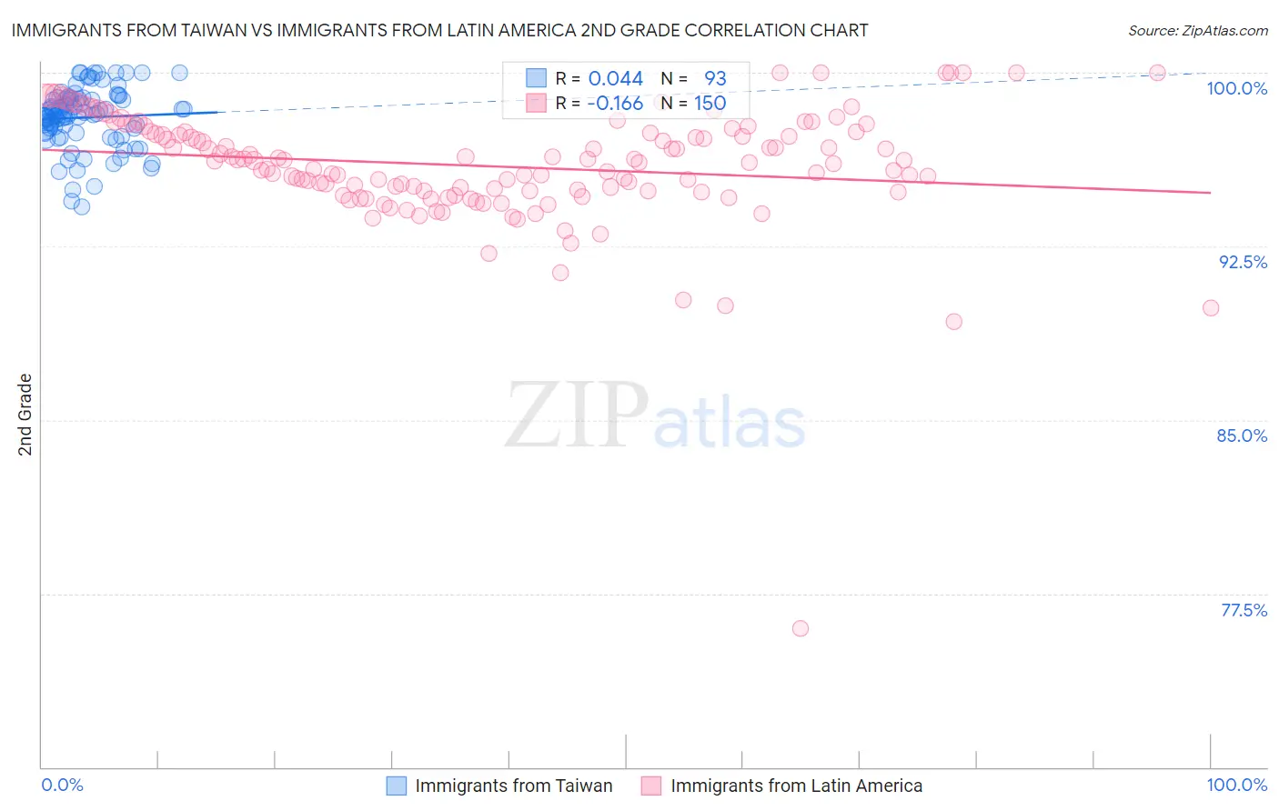 Immigrants from Taiwan vs Immigrants from Latin America 2nd Grade
