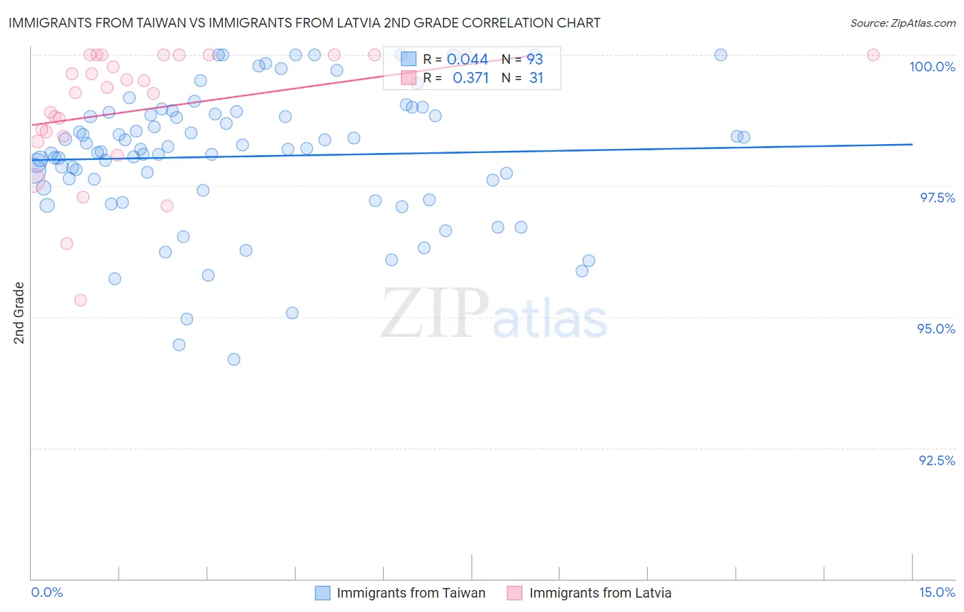 Immigrants from Taiwan vs Immigrants from Latvia 2nd Grade