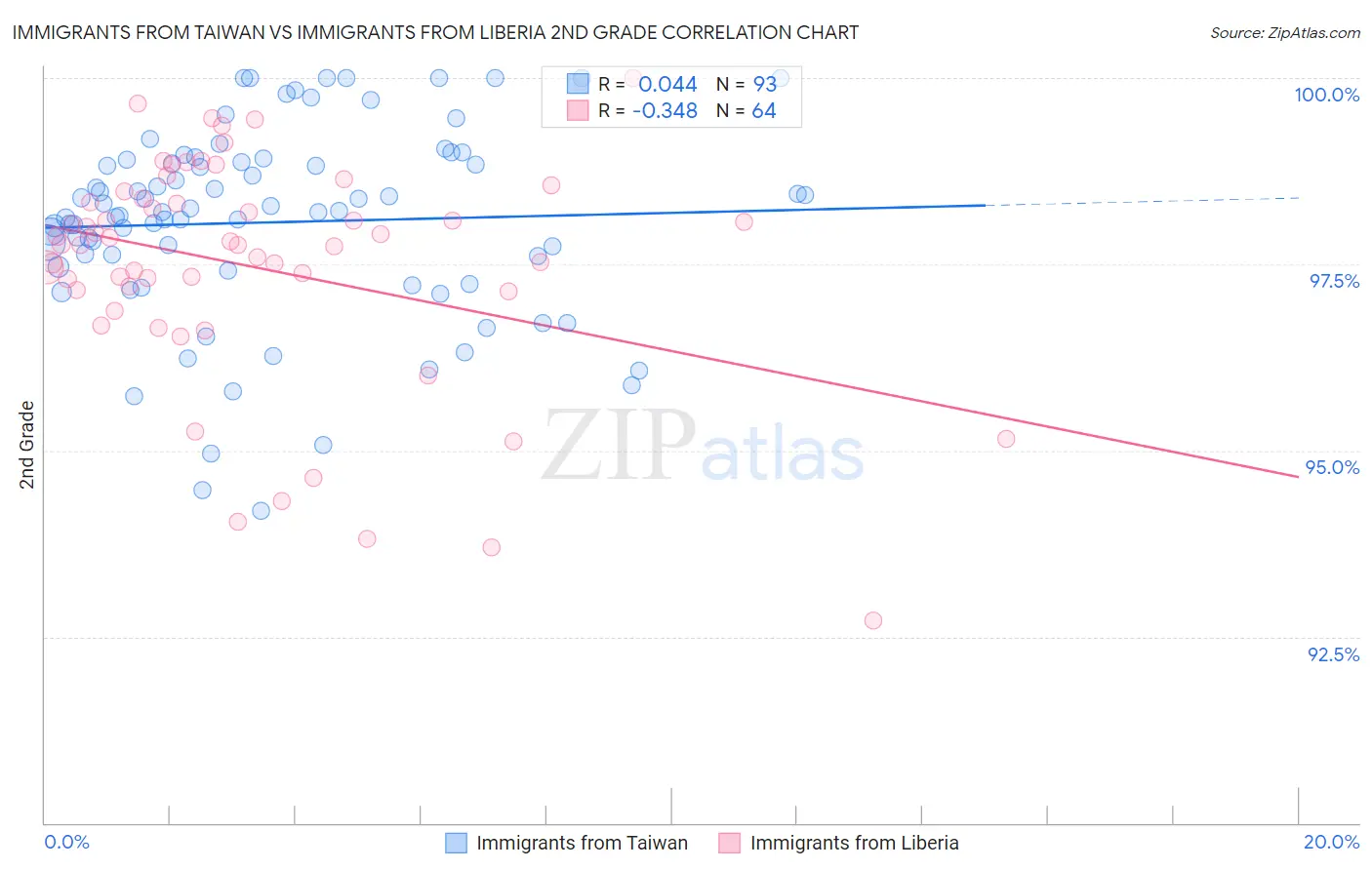 Immigrants from Taiwan vs Immigrants from Liberia 2nd Grade