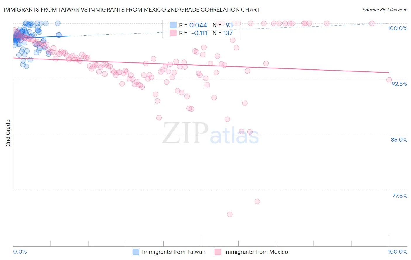 Immigrants from Taiwan vs Immigrants from Mexico 2nd Grade