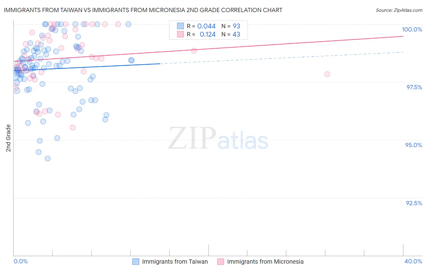 Immigrants from Taiwan vs Immigrants from Micronesia 2nd Grade
