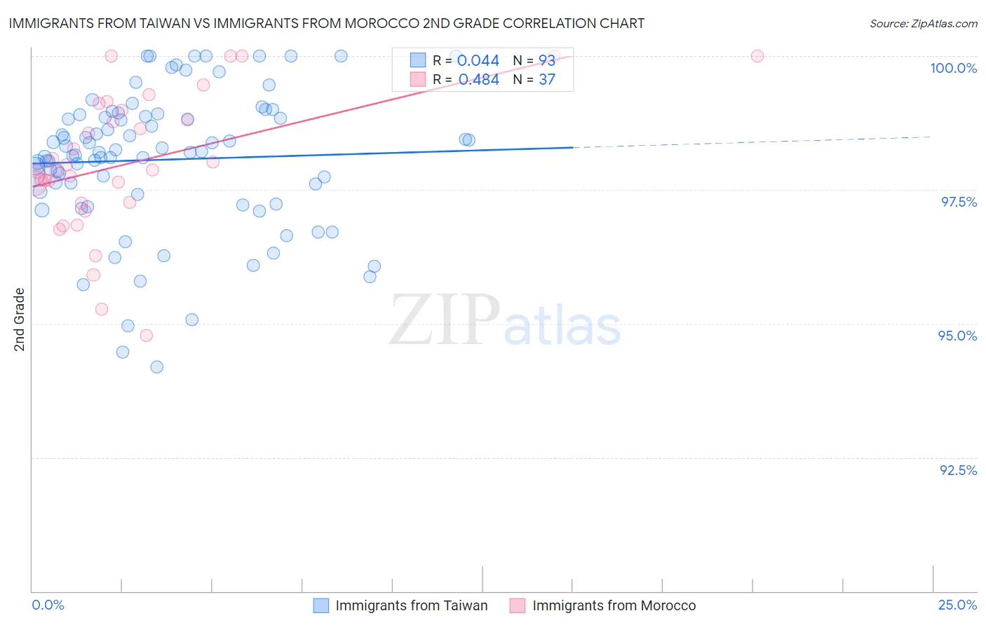 Immigrants from Taiwan vs Immigrants from Morocco 2nd Grade