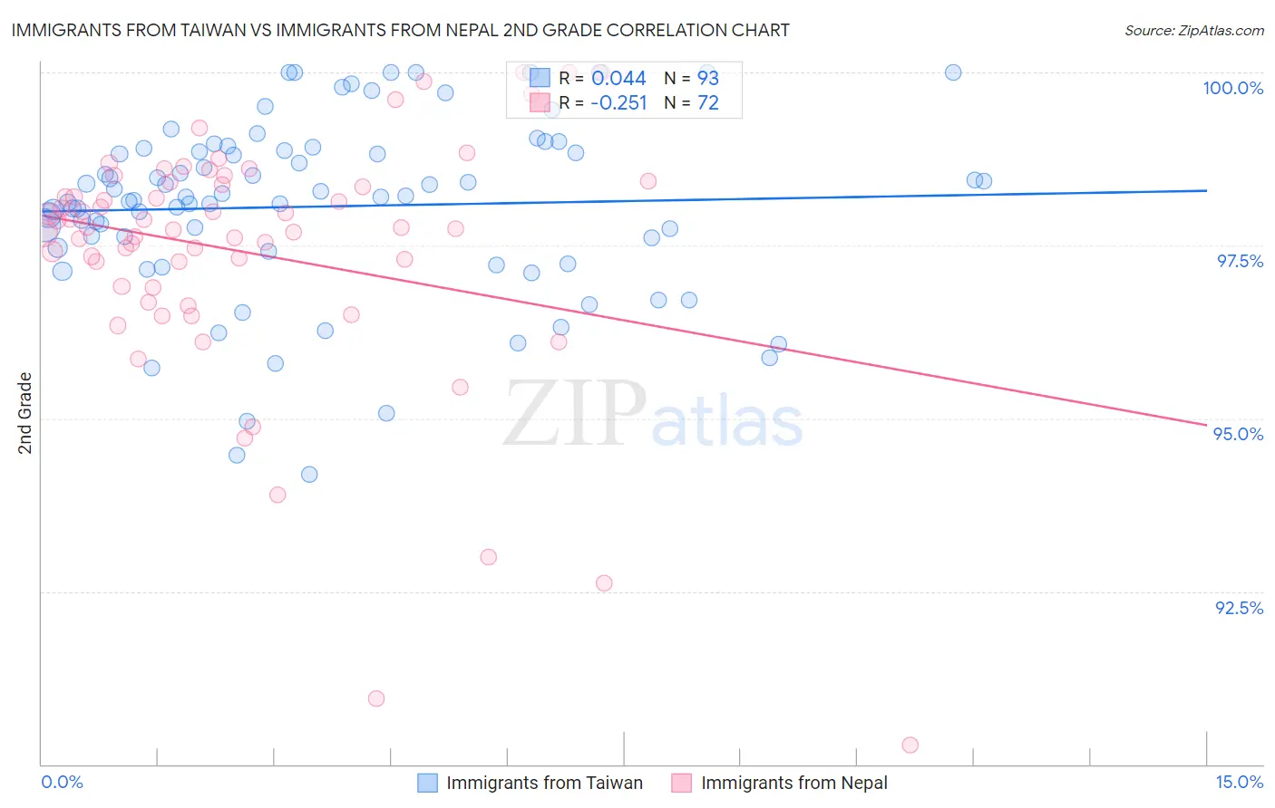 Immigrants from Taiwan vs Immigrants from Nepal 2nd Grade