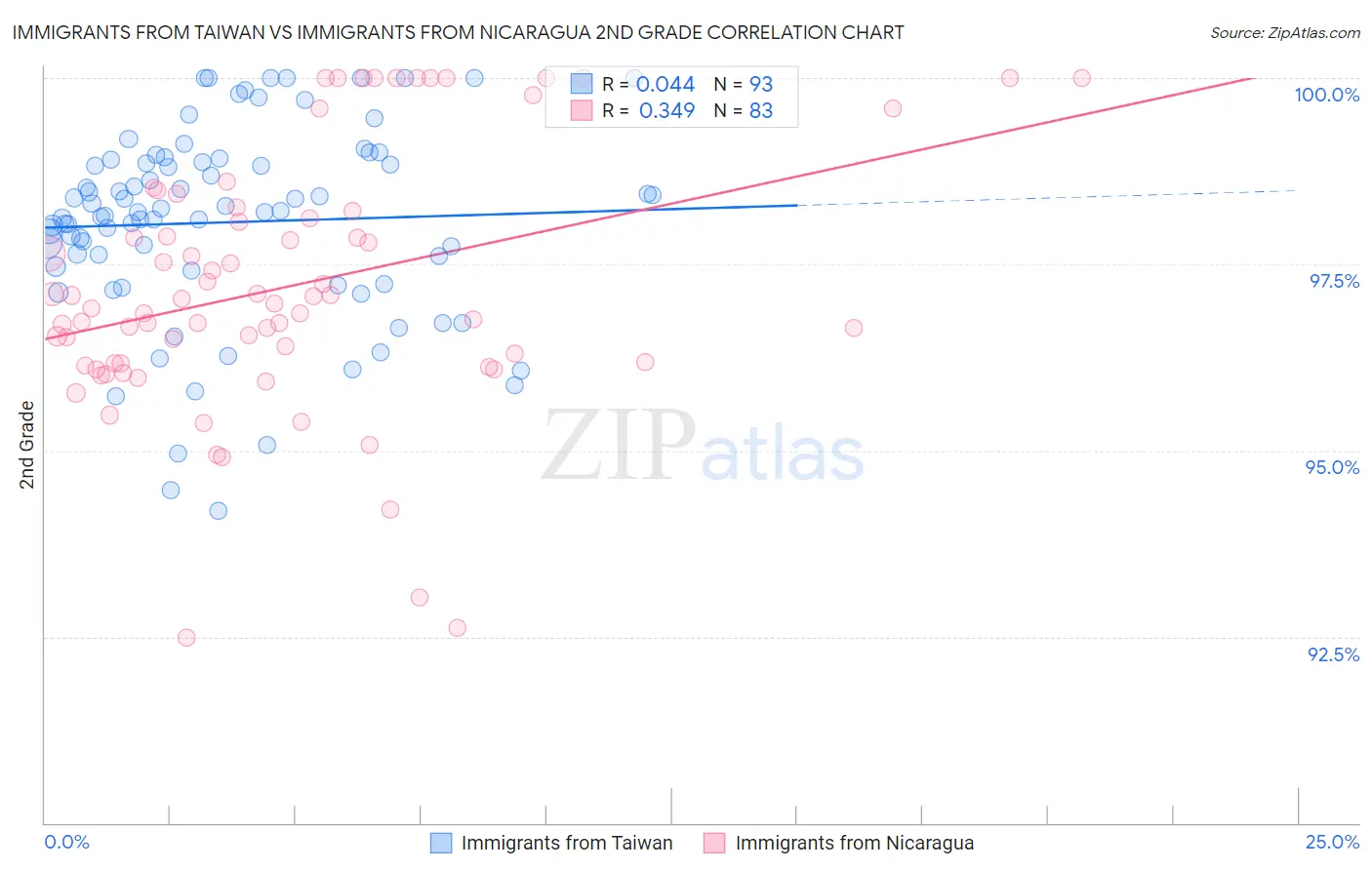 Immigrants from Taiwan vs Immigrants from Nicaragua 2nd Grade