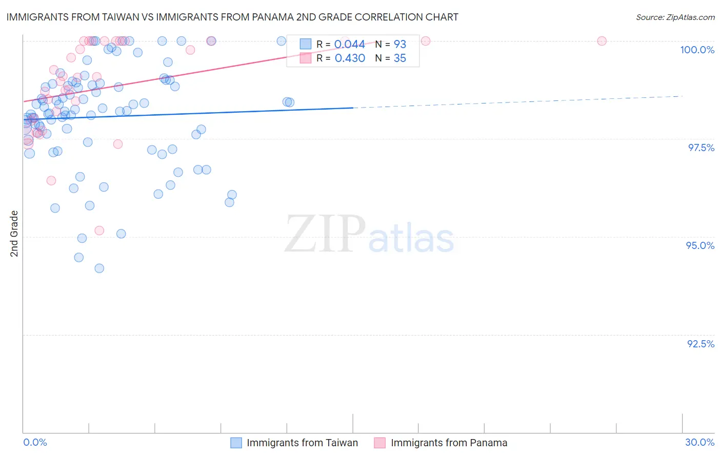 Immigrants from Taiwan vs Immigrants from Panama 2nd Grade